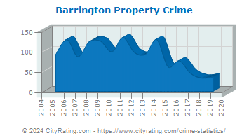 Barrington Property Crime