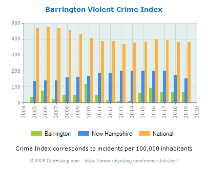 Barrington Violent Crime vs. State and National Per Capita