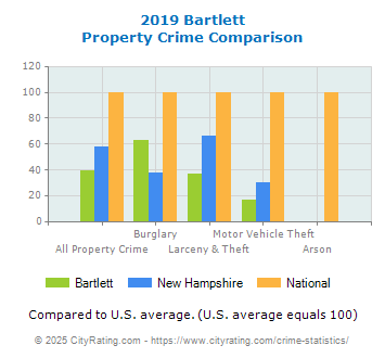 Bartlett Property Crime vs. State and National Comparison