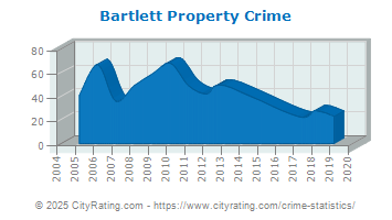 Bartlett Property Crime