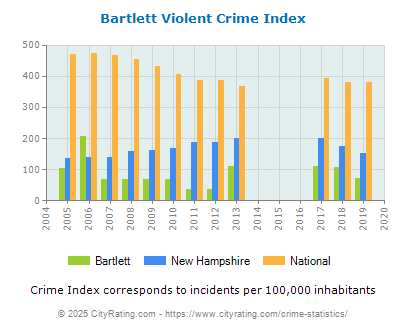 Bartlett Violent Crime vs. State and National Per Capita