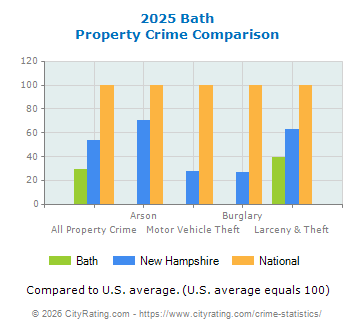 Bath Property Crime vs. State and National Comparison