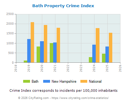 Bath Property Crime vs. State and National Per Capita
