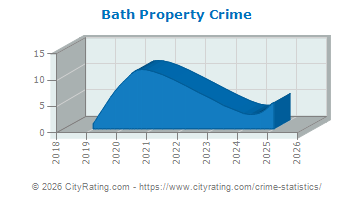Bath Property Crime