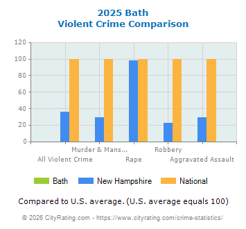 Bath Violent Crime vs. State and National Comparison