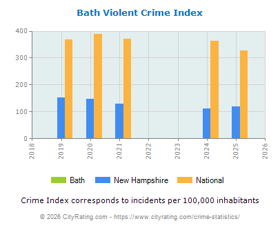 Bath Violent Crime vs. State and National Per Capita