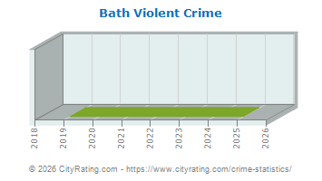 Bath Violent Crime