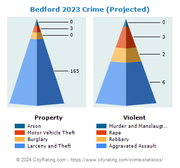 Bedford Crime 2023