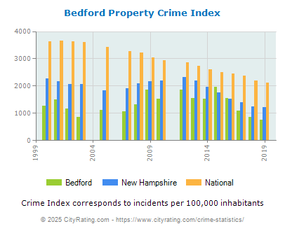 Bedford Property Crime vs. State and National Per Capita