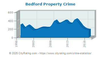 Bedford Property Crime