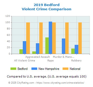 Bedford Violent Crime vs. State and National Comparison