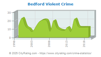 Bedford Violent Crime