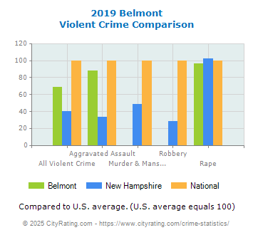 Belmont Violent Crime vs. State and National Comparison