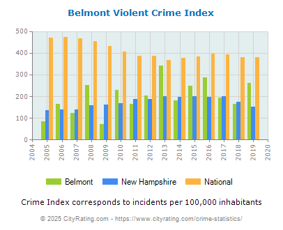 Belmont Violent Crime vs. State and National Per Capita