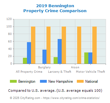 Bennington Property Crime vs. State and National Comparison