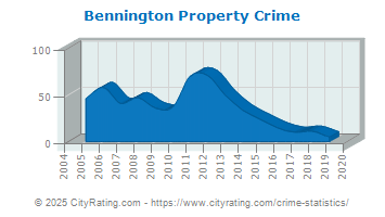 Bennington Property Crime