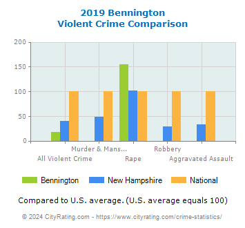 Bennington Violent Crime vs. State and National Comparison