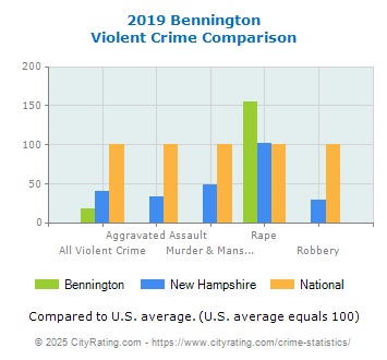 Bennington Violent Crime vs. State and National Comparison