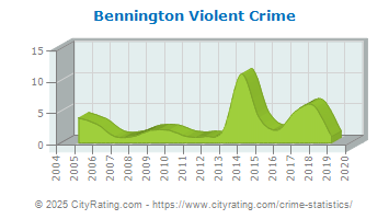 Bennington Violent Crime