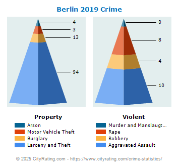 Berlin Crime 2019