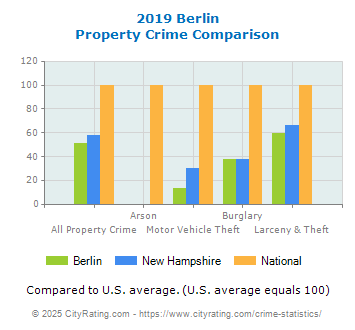 Berlin Property Crime vs. State and National Comparison