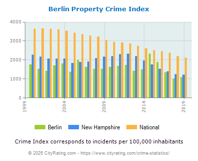 Berlin Property Crime vs. State and National Per Capita