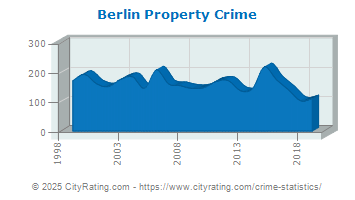 Berlin Property Crime