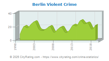 Berlin Violent Crime