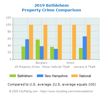 Bethlehem Property Crime vs. State and National Comparison