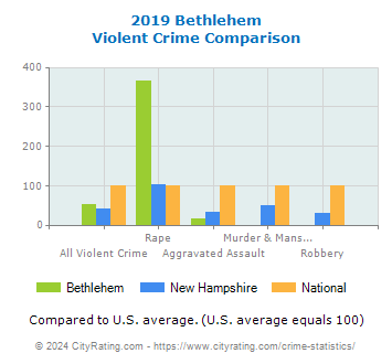 Bethlehem Violent Crime vs. State and National Comparison