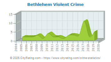 Bethlehem Violent Crime