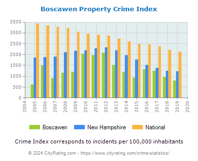 Boscawen Property Crime vs. State and National Per Capita