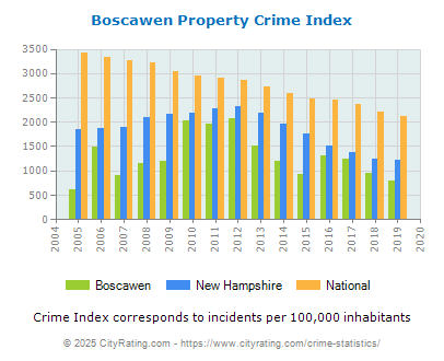 Boscawen Property Crime vs. State and National Per Capita