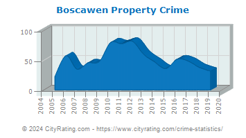 Boscawen Property Crime