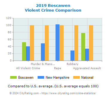 Boscawen Violent Crime vs. State and National Comparison