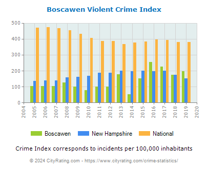 Boscawen Violent Crime vs. State and National Per Capita