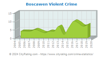 Boscawen Violent Crime