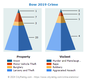 Bow Crime 2019