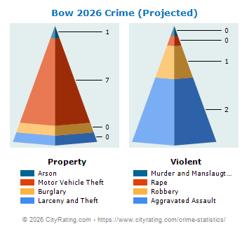 Bow Crime 2026