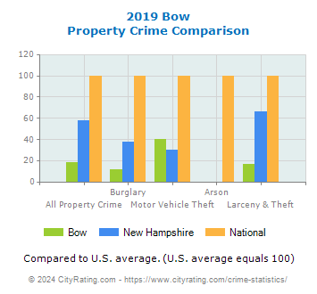 Bow Property Crime vs. State and National Comparison