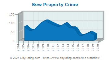 Bow Property Crime