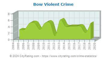 Bow Violent Crime