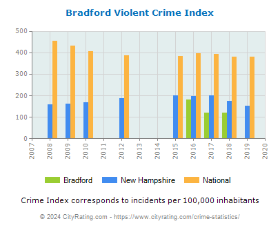 Bradford Violent Crime vs. State and National Per Capita