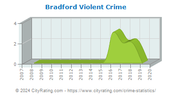 Bradford Violent Crime