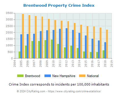 Brentwood Property Crime vs. State and National Per Capita