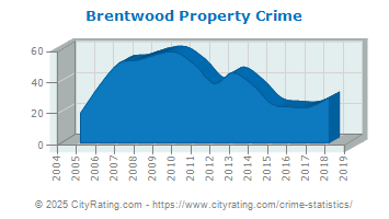 Brentwood Property Crime