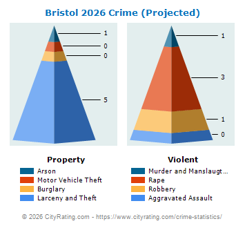 Bristol Crime 2026