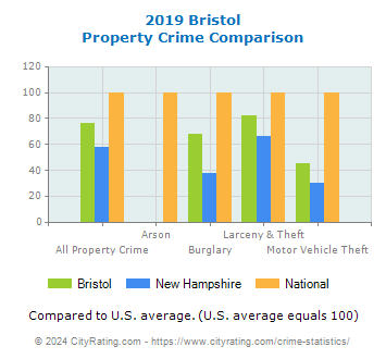 Bristol Property Crime vs. State and National Comparison