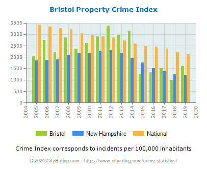 Bristol Property Crime vs. State and National Per Capita