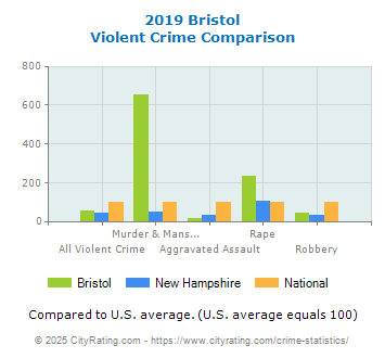 Bristol Violent Crime vs. State and National Comparison